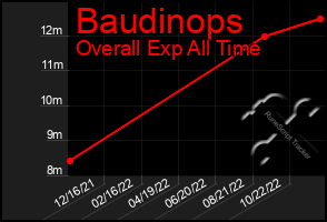 Total Graph of Baudinops