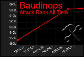 Total Graph of Baudinops