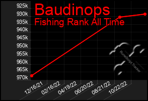 Total Graph of Baudinops