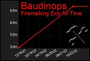 Total Graph of Baudinops