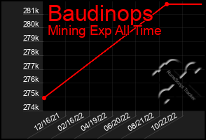 Total Graph of Baudinops