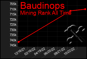 Total Graph of Baudinops