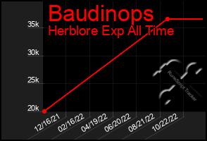 Total Graph of Baudinops