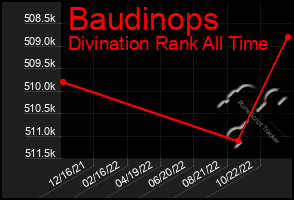 Total Graph of Baudinops