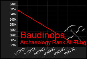 Total Graph of Baudinops