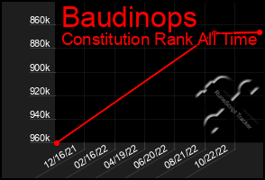 Total Graph of Baudinops