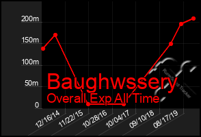 Total Graph of Baughwssery