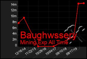 Total Graph of Baughwssery