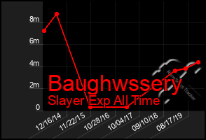 Total Graph of Baughwssery