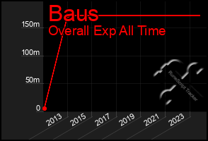 Total Graph of Baus