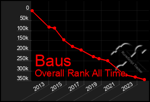 Total Graph of Baus