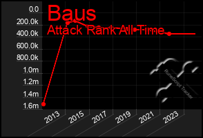 Total Graph of Baus