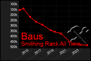 Total Graph of Baus