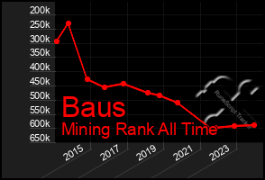 Total Graph of Baus