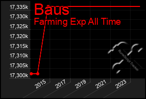 Total Graph of Baus