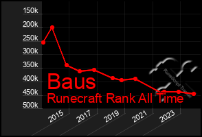 Total Graph of Baus