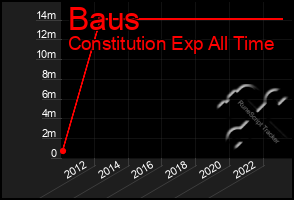 Total Graph of Baus