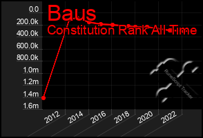 Total Graph of Baus