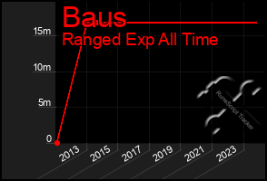 Total Graph of Baus