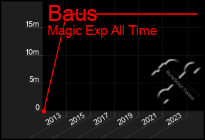 Total Graph of Baus