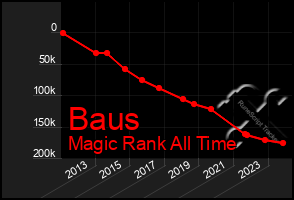 Total Graph of Baus