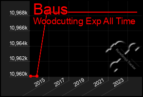 Total Graph of Baus