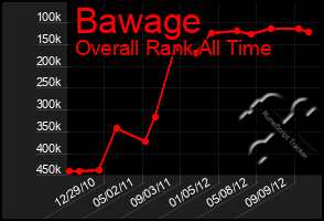 Total Graph of Bawage