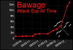 Total Graph of Bawage