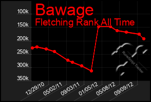 Total Graph of Bawage