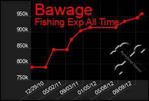 Total Graph of Bawage