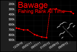 Total Graph of Bawage