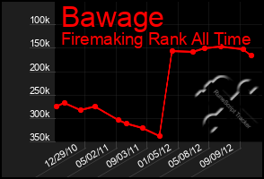 Total Graph of Bawage