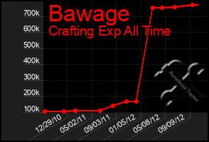 Total Graph of Bawage