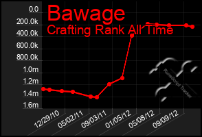 Total Graph of Bawage