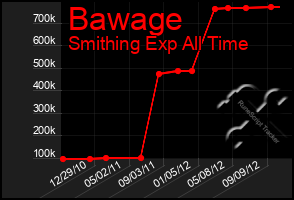 Total Graph of Bawage