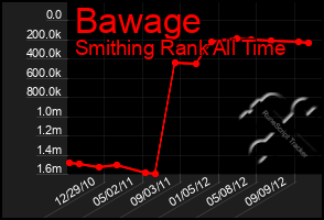Total Graph of Bawage