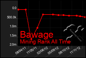 Total Graph of Bawage