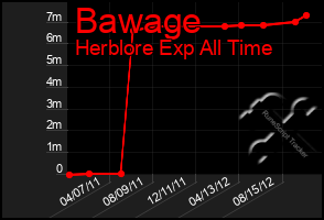 Total Graph of Bawage