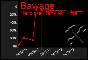 Total Graph of Bawage