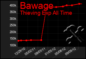 Total Graph of Bawage