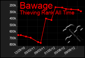 Total Graph of Bawage