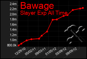 Total Graph of Bawage