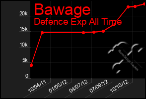 Total Graph of Bawage