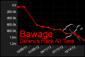 Total Graph of Bawage