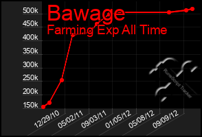 Total Graph of Bawage