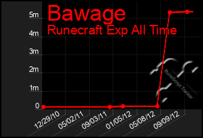 Total Graph of Bawage