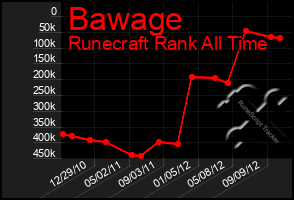Total Graph of Bawage