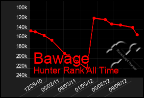 Total Graph of Bawage