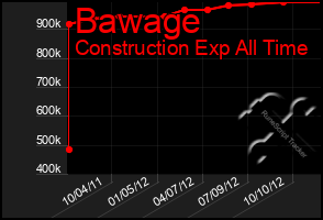 Total Graph of Bawage