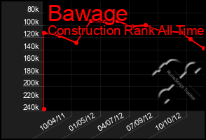 Total Graph of Bawage